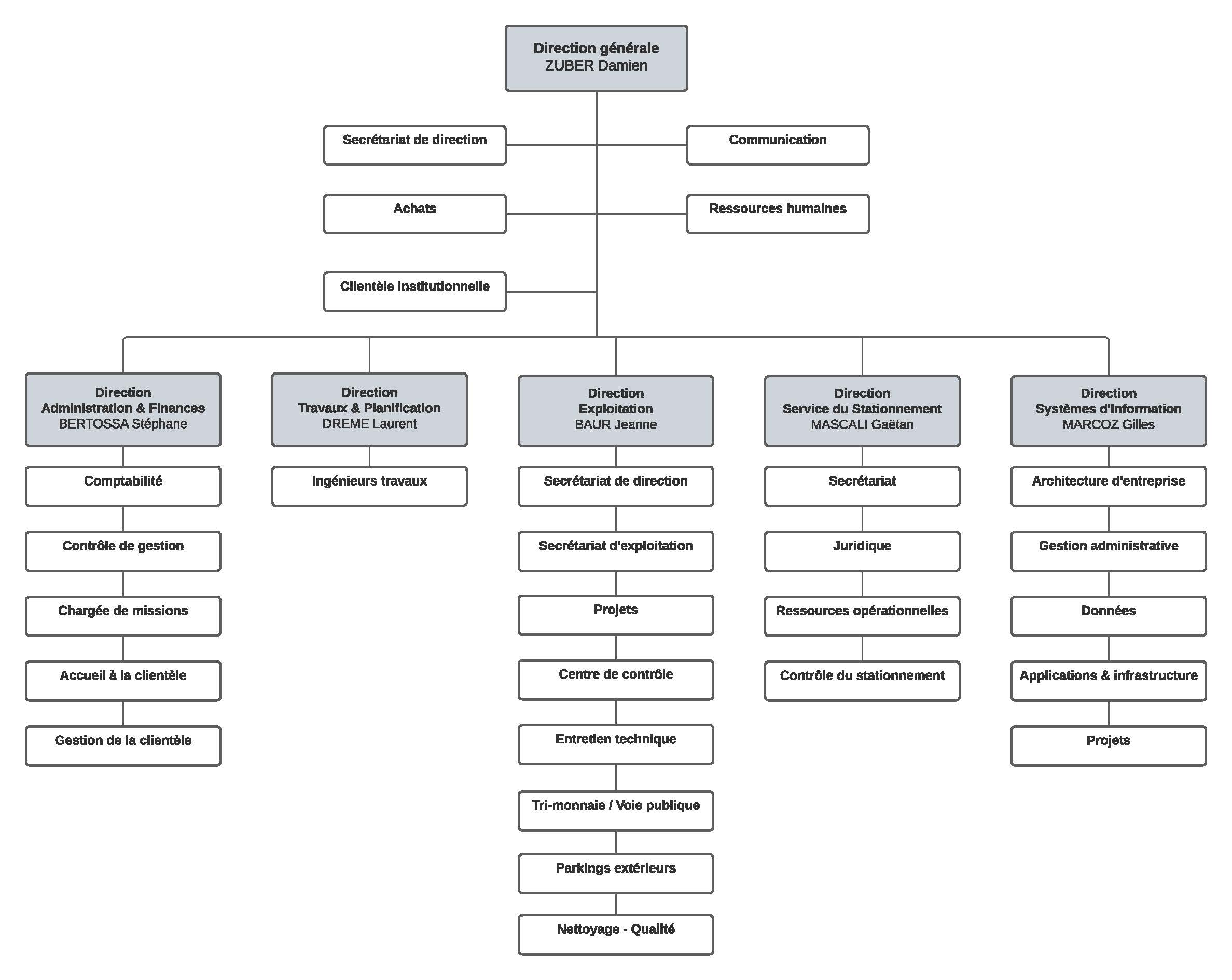 Organigramme général